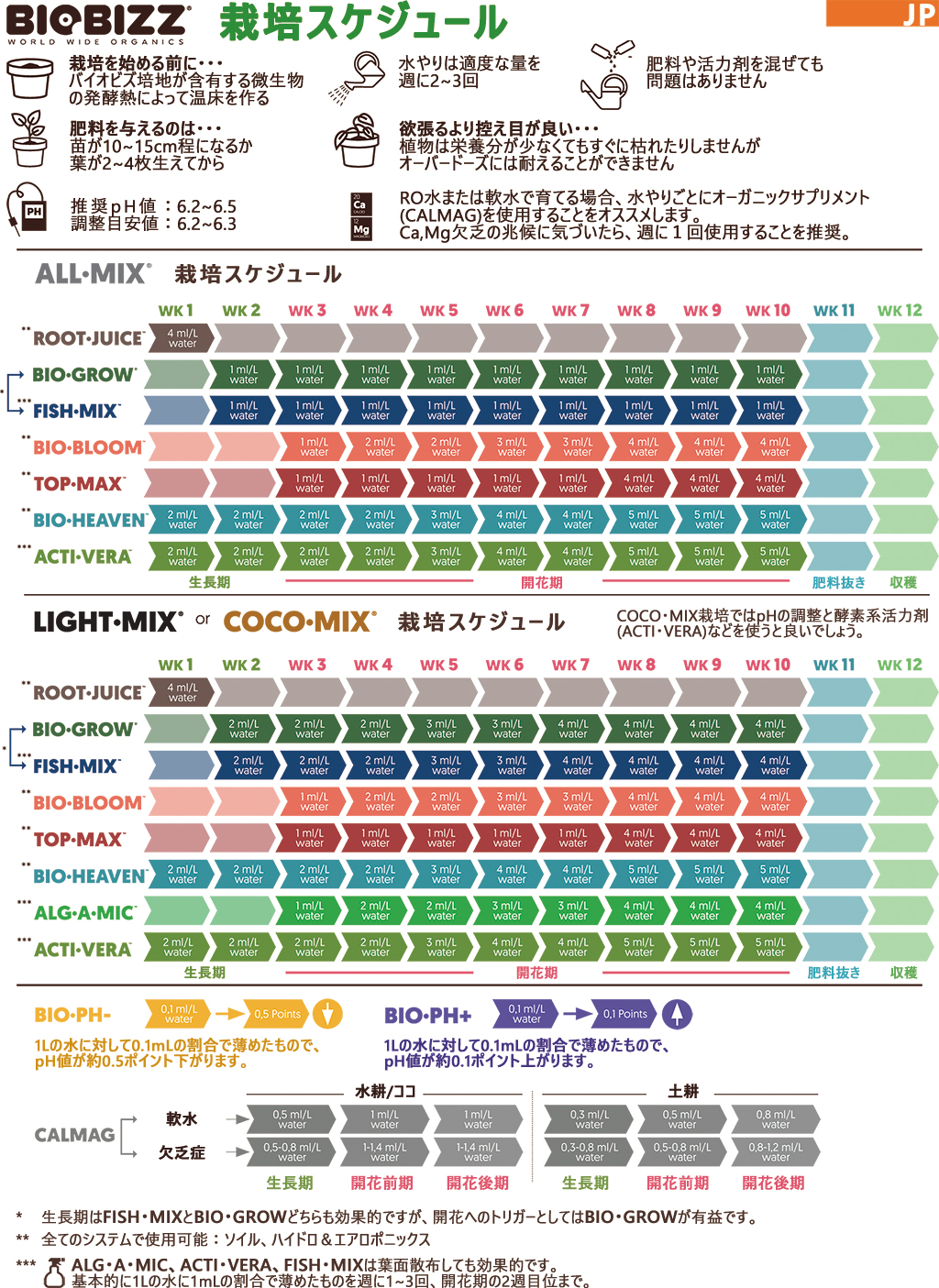 使い方 Biobizz オーガニック栽培を始めよう